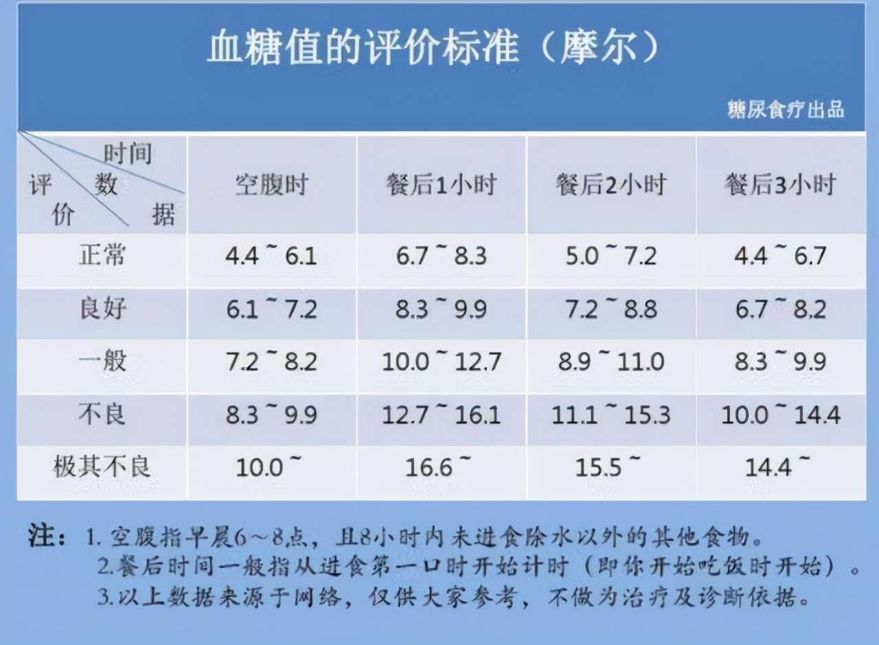 最新血糖标准一览表（2022年）
